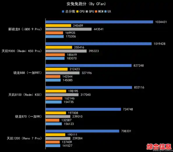 天玑900登顶性能天梯图，旗舰级处理器再创速度新高！