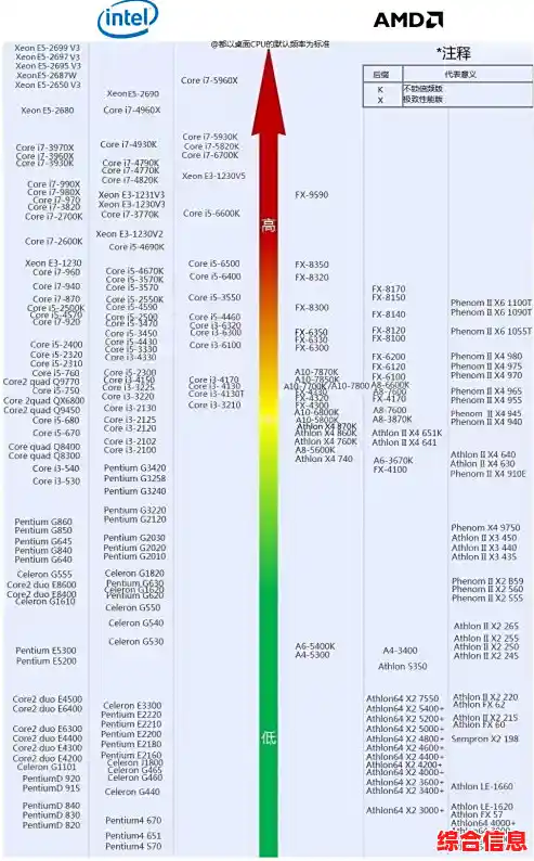 英特尔志强领跑CPU性能天梯,突破极致运算境界 英特尔志强领跑CPU性能天梯,突破极致运算境界