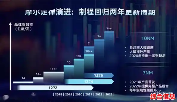 英特尔志强领跑CPU性能天梯,突破极致运算境界 英特尔志强领跑CPU性能天梯,突破极致运算境界