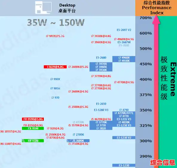 最新服务器处理器性能天梯图发布，全面对比助你轻松选型！