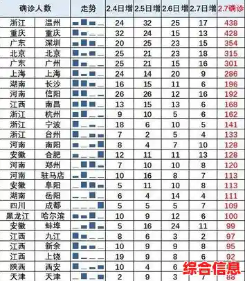疫情新增最多的城市（全国新增本土2016例病例）