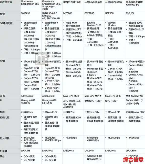 2020年8月手机处理器性能榜单出炉，旗舰芯片实力大比拼