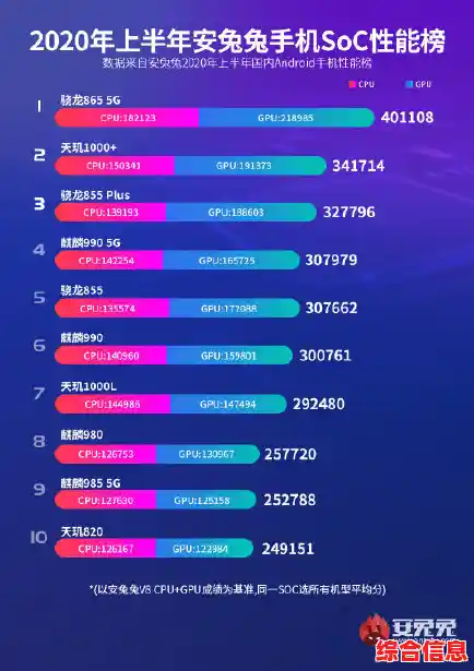 2020年8月手机处理器性能榜单出炉，旗舰芯片实力大比拼