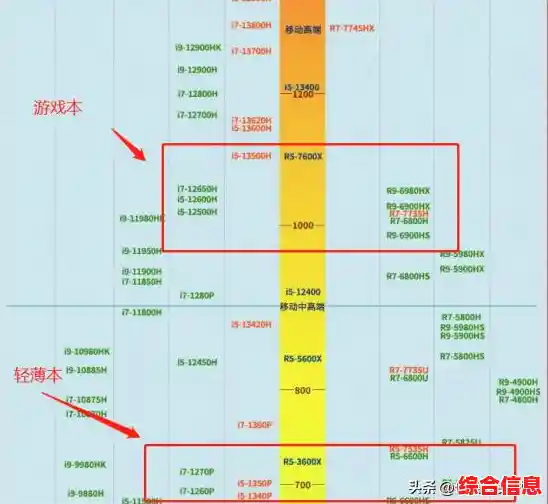 英特尔第十代处理器天梯图更新，强劲性能再攀高峰！