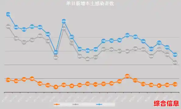 31省份昨日新增本土112+241,31省份新增8例其中北京2例