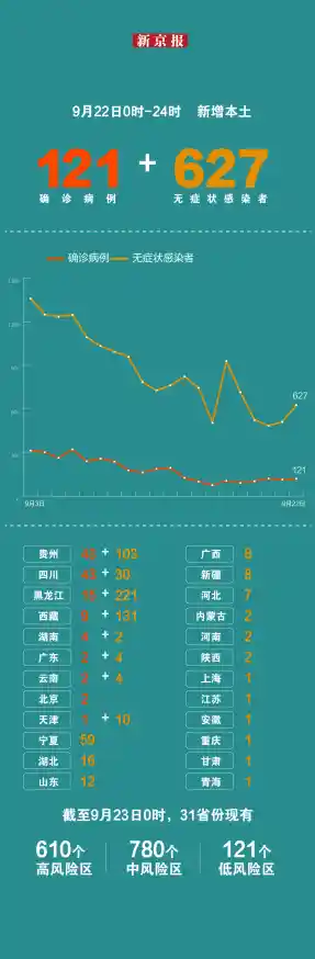31省份昨日新增本土112+241,31省份新增8例其中北京2例