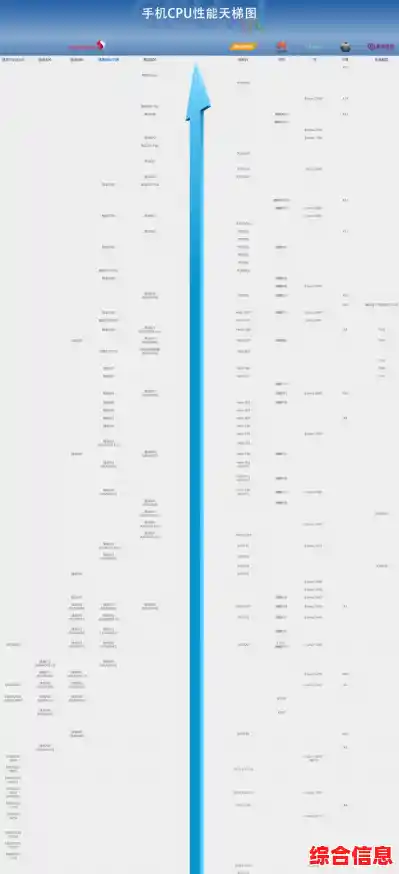手机CPU天梯图最新发布：全面解析主流处理器性能排行