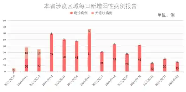 4月15日福建本土新增“6+64”,涉及宁德泉州!厦门0新增,厦门最新疫情最新消息 4月15日福建本土新增“6+64”,涉及宁德泉州!厦门0新增,厦门最新疫情最新消息