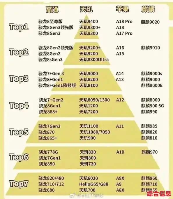 最新手机处理器天梯图详解:一图看懂如何选对高性价比手机! 最新手机处理器天梯图详解:一图看懂如何选对高性价比手机!