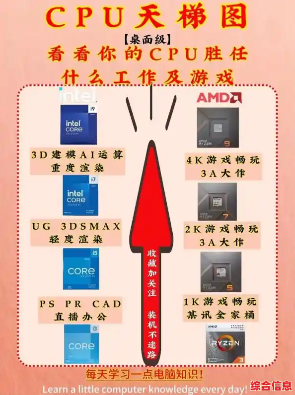 深入解析CPU天梯图:从入门到精准对比硬件性能 深入解析CPU天梯图:从入门到精准对比硬件性能