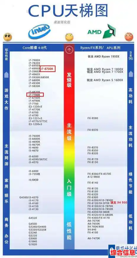 深入解析CPU天梯图:从入门到精准对比硬件性能 深入解析CPU天梯图:从入门到精准对比硬件性能