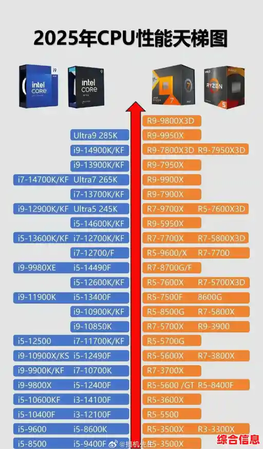 CPU天梯图处理器性能-cpu天梯图最全