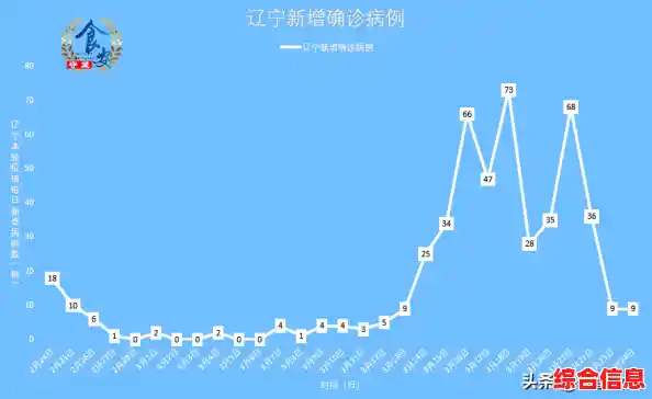 31省区市新增本土卪诊22例i/辽宁哪里有疫情? 31省区市新增本土卪诊22例i/辽宁哪里有疫情?