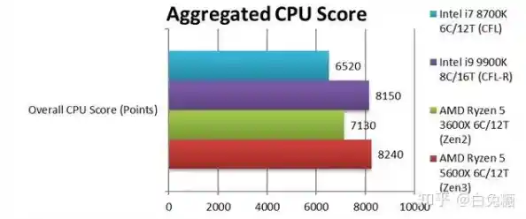锐龙CPU天梯图再更新，39款处理器性能大比拼一网打尽