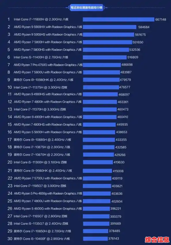 移动处理器性能巅峰盘点:2021年度最佳笔记本CPU推荐榜单 移动处理器性能巅峰盘点:2021年度最佳笔记本CPU推荐榜单