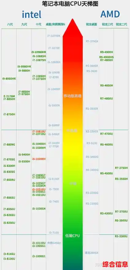 台式笔记本CPU天梯图及推荐|台式机笔记本cpu天梯图