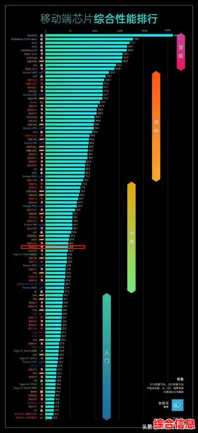 2022年最强处理器天梯图来了：你的CPU排第几？速看最新排行！