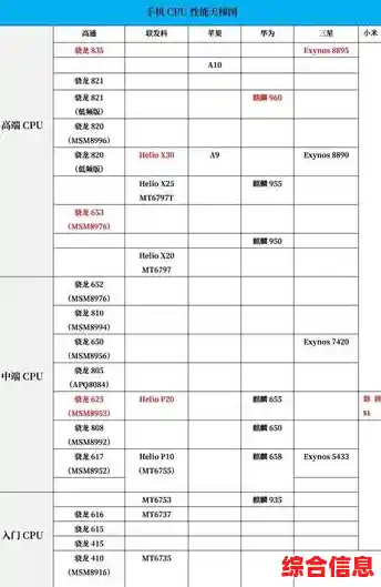 最新手机CPU天梯图出炉：一图读懂芯片强弱，选购不再纠结！