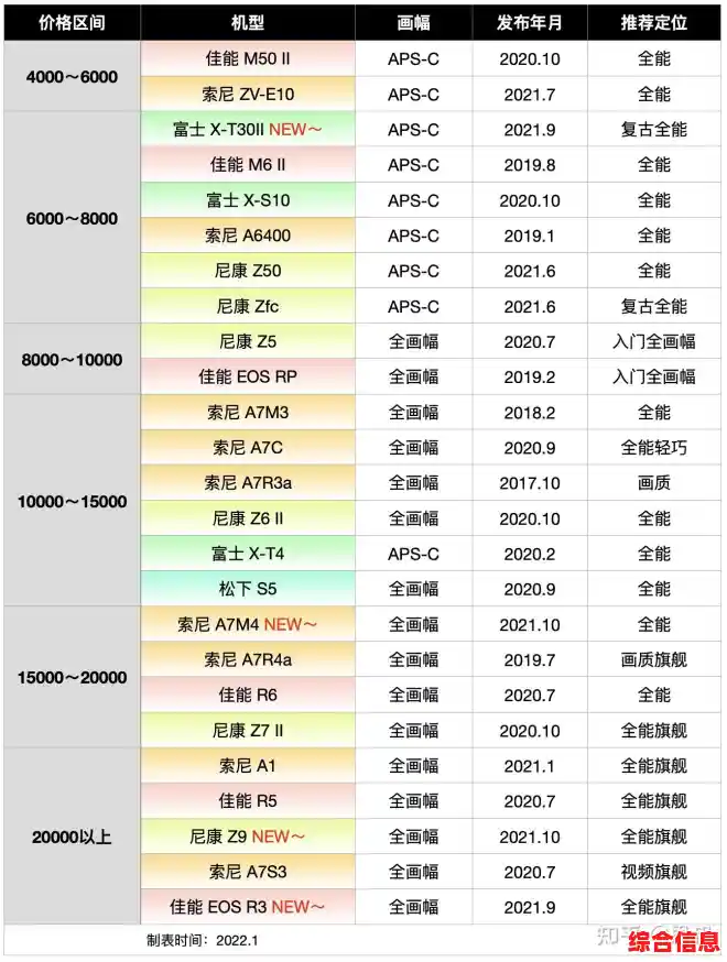 2021年APSC相机天梯图 apsc推荐