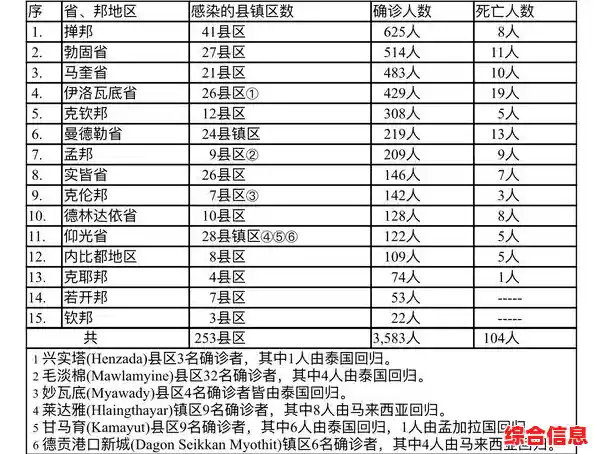 缅越泰三国疫情现状!缅甸+549例、越南+39132例、泰国+5126例,江苏新增本土确诊53例扬州52例 缅越泰三国疫情现状!缅甸+549例、越南+39132例、泰国+5126例,江苏新增本土确诊53例扬州52例