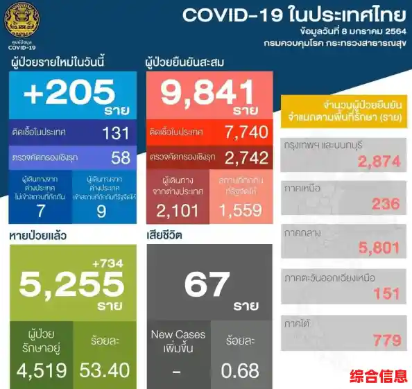 缅越泰三国疫情现状!缅甸+549例、越南+39132例、泰国+5126例,江苏新增本土确诊53例扬州52例 缅越泰三国疫情现状!缅甸+549例、越南+39132例、泰国+5126例,江苏新增本土确诊53例扬州52例