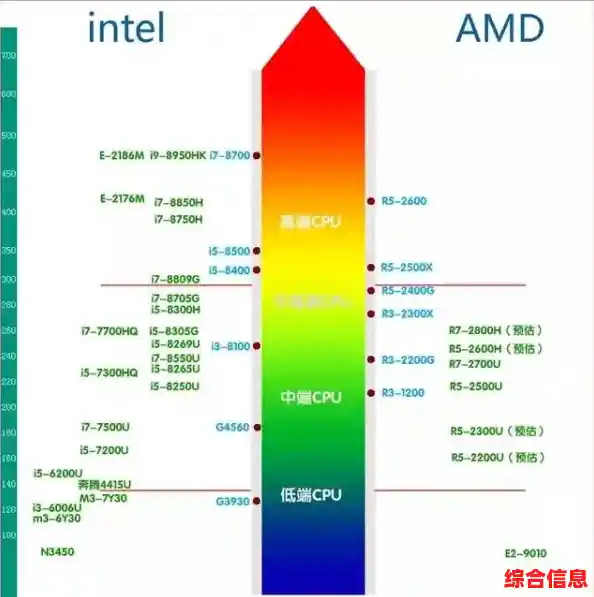电脑硬件选购宝典:CPU显卡搭配天梯图及优化方案全收录 电脑硬件选购宝典:CPU显卡搭配天梯图及优化方案全收录