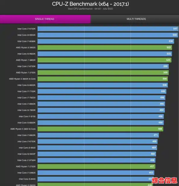 掌握2021单核CPU天梯图,高效选择适合你的处理器不再难! 掌握2021单核CPU天梯图,高效选择适合你的处理器不再难!