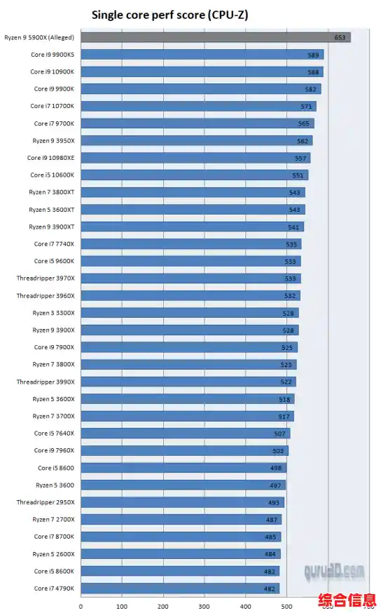 掌握2021单核CPU天梯图,高效选择适合你的处理器不再难! 掌握2021单核CPU天梯图,高效选择适合你的处理器不再难!