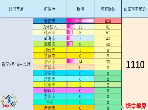 【山东疫情速报:无新增死亡病例,无新增疑似病例,10月1江苏高速封路情况最新】 【山东疫情速报:无新增死亡病例,无新增疑似病例,10月1江苏高速封路情况最新】