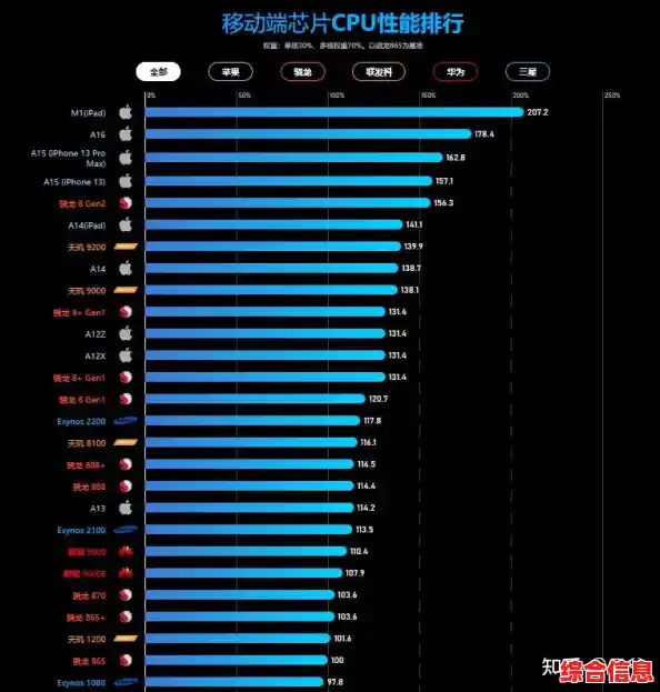 手机CPU天梯图新手必看:快速掌握处理器性能对比指南 手机CPU天梯图新手必看:快速掌握处理器性能对比指南