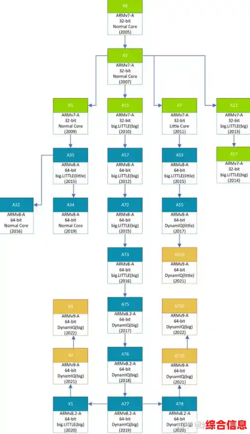 深入解读ARM芯片CPU架构发展路径及性能天梯排名