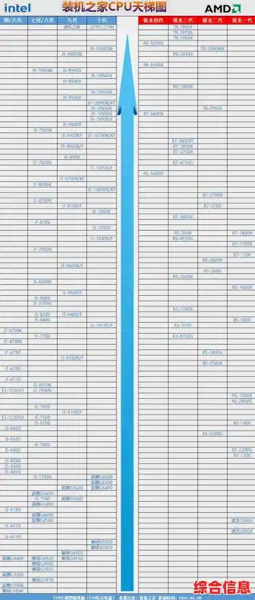 2021年处理器性能天梯图发布:多维度对比全新一代CPU实力与排名 2021年处理器性能天梯图发布:多维度对比全新一代CPU实力与排名