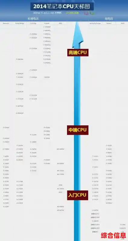 全面解读i5-7200U性能天梯图：轻薄本处理器排行与选购指南