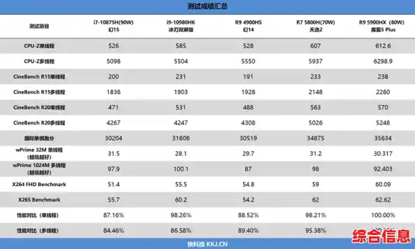 揭秘移动端处理器性能排行：锐龙9 5900系列强势登顶天梯图
