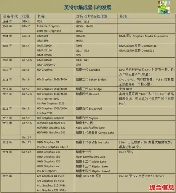 核显天梯深度揭秘：从老旧到强悍，一图看懂集成显卡的真正潜力爆发！