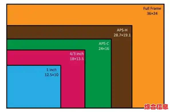 相机画幅尺寸与规格 相机画幅大小有什么区别