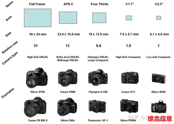 相机画幅尺寸与规格 相机画幅大小有什么区别