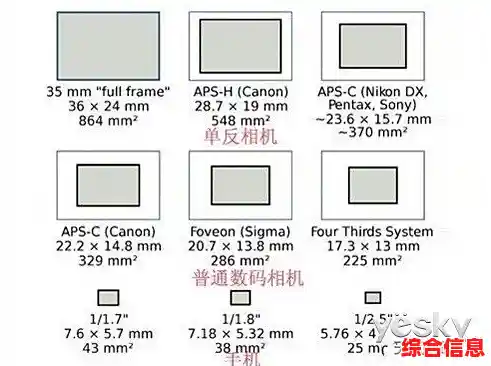相机画幅尺寸与规格 相机画幅大小有什么区别