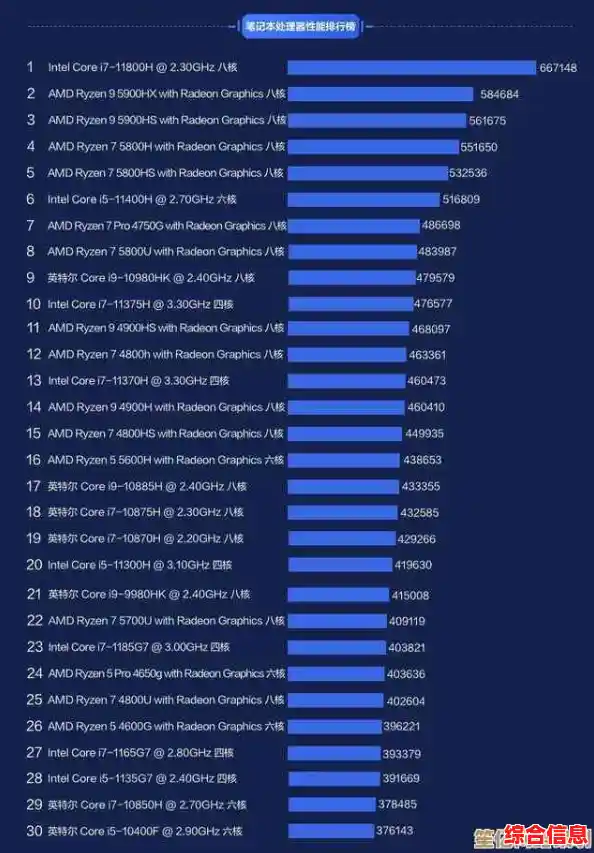 2021年度核显处理器天梯图出炉，一目了然看懂集成显卡性能层次
