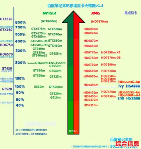 移动显卡天梯图：帮你精准挑选最适合的笔记本显卡