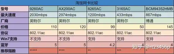 无线网卡芯片性能天梯图:揭秘高速无线连接技术的进化之路 无线网卡芯片性能天梯图:揭秘高速无线连接技术的进化之路