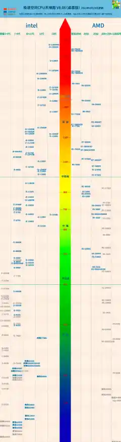 AMD天梯图全面解析最新一代AMD处理器_最新amdcpu天梯图 AMD天梯图全面解析最新一代AMD处理器_最新amdcpu天梯图