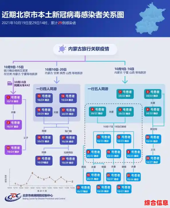 北京市动态控制室内人数，北京新增本土33例