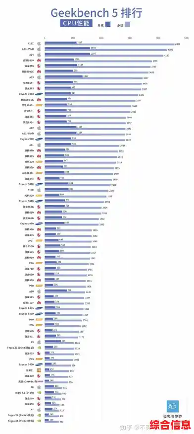 手机CPU性能排行榜最新发布：天梯图深度解读2022旗舰芯片