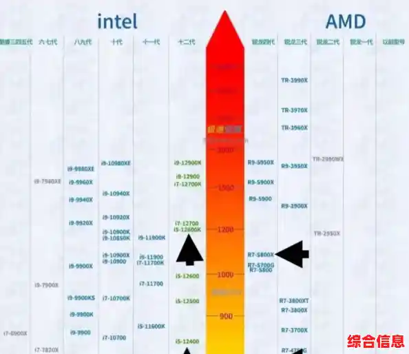 2022年CPU天梯图笔记本推荐/cpu排名天梯图笔记本