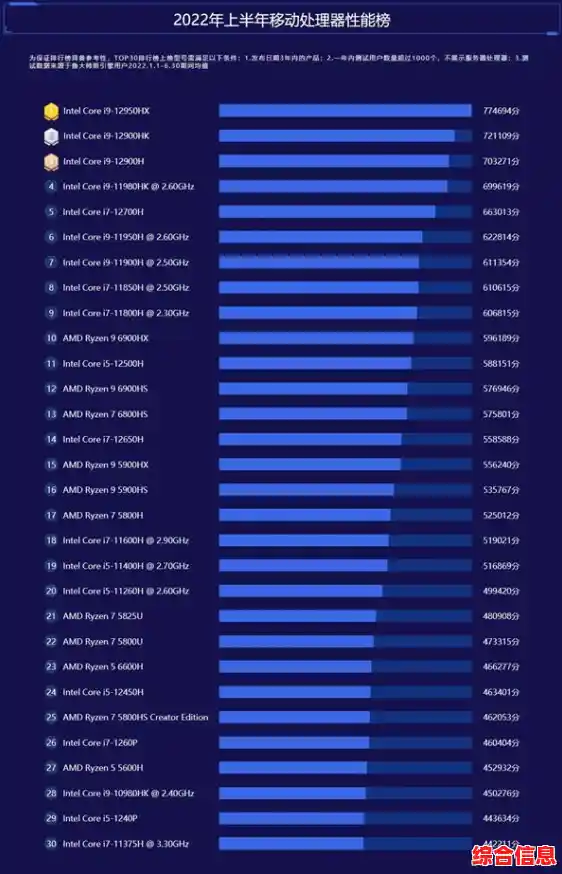 2022年CPU天梯图笔记本推荐/cpu排名天梯图笔记本