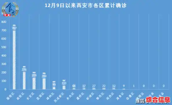 【西安逸情怎么样，昨日新增确诊17例】