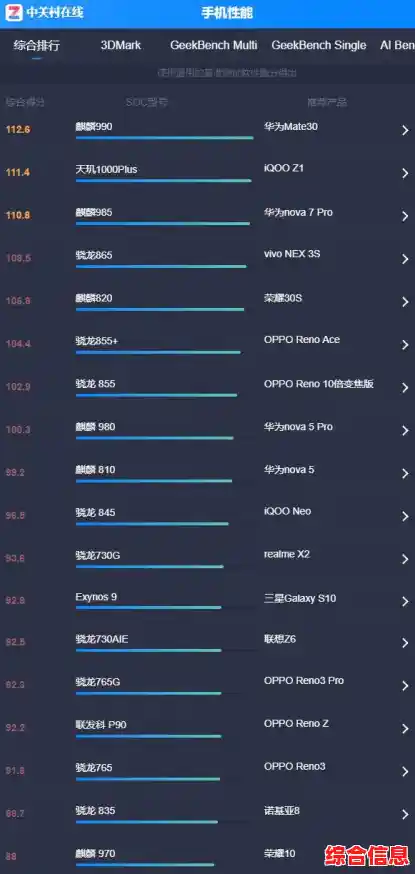 移动处理器性能天梯图:全方位解析990芯片在手机端的表现 移动处理器性能天梯图:全方位解析990芯片在手机端的表现