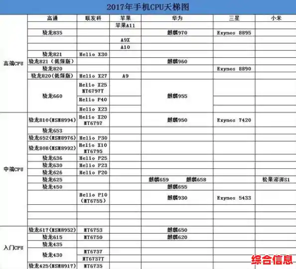 手机处理器性能评测与排名/手机处理器性能排行榜中关村在线