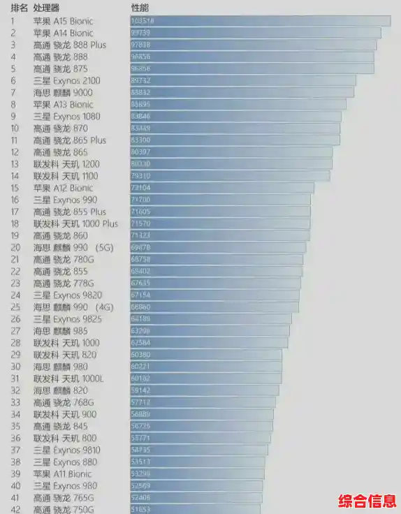 手机处理器性能评测与排名/手机处理器性能排行榜中关村在线